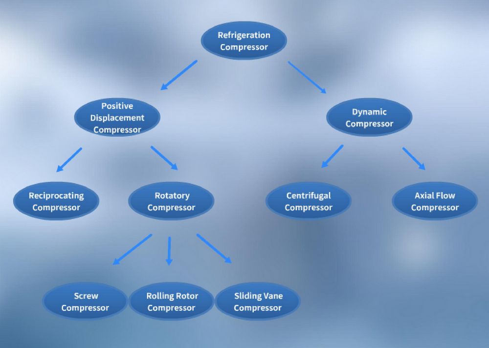 Classification of Compressor in a Transport Refrigeratinon Unit or Air Conditioner