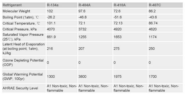 Refrigerant Classification