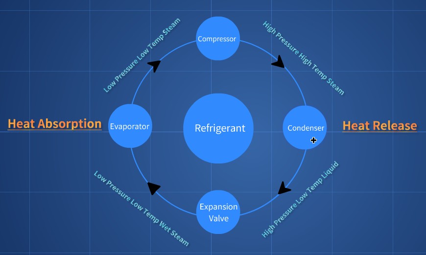 Working Principle of Refrigeration System