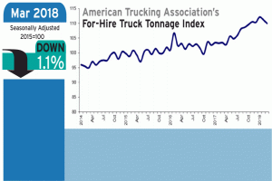 Truck freight tonnage index figures stay solid despite March decrease