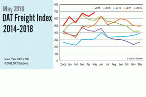 Spot market reefer truckload rates spike to highest levels since January