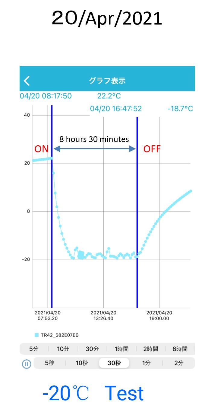 8 Hours 30 Minutes cooling to -20C degree test