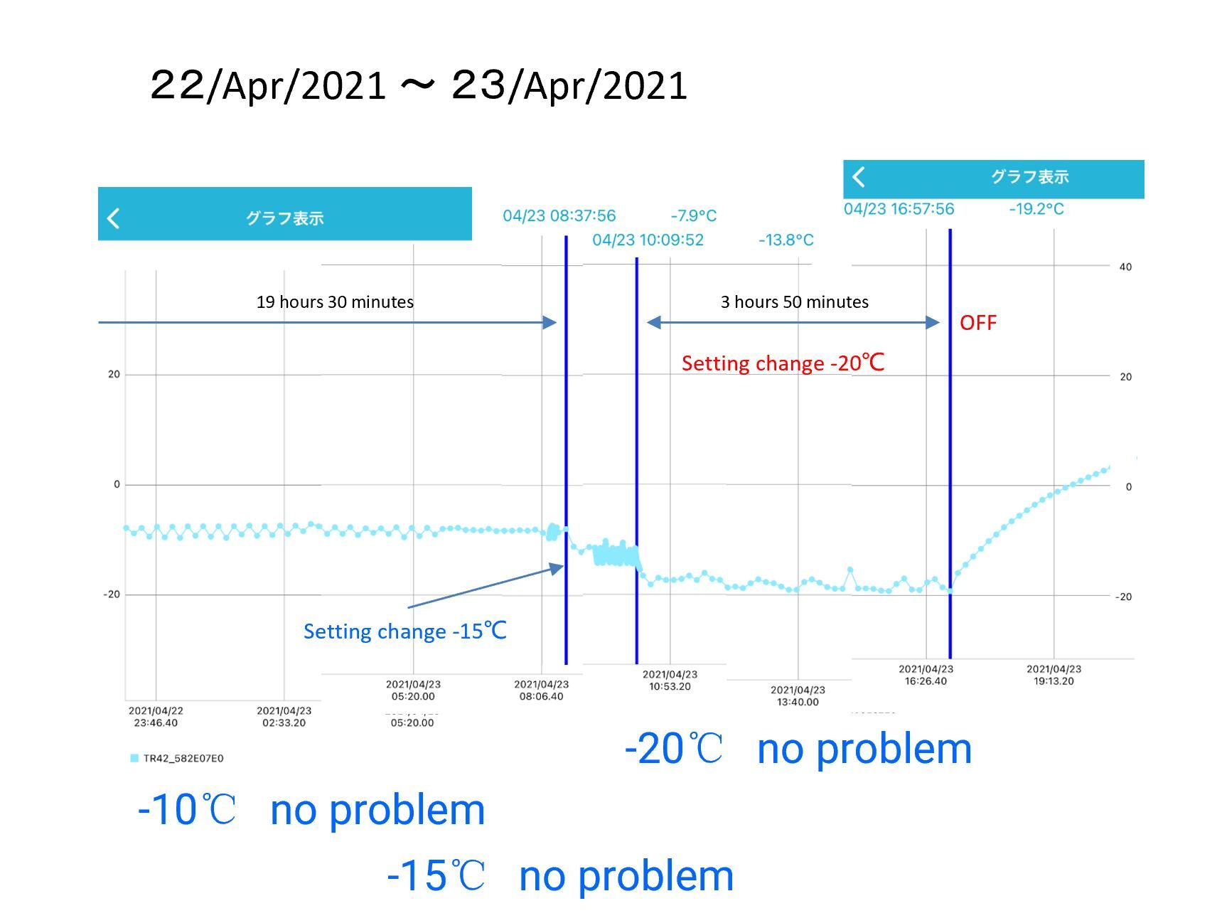 19 hours 30 minutes cooling to -10C degree test