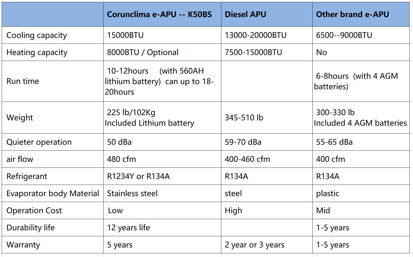 Corunclima Electric Transport Refrigeration Unit & Air Conditioner for Truck/Bus/Van